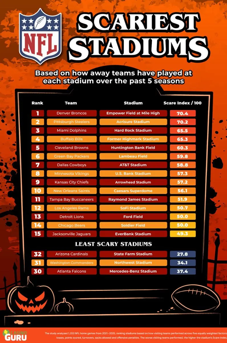 The NFL's Scariest Stadiums This Halloween